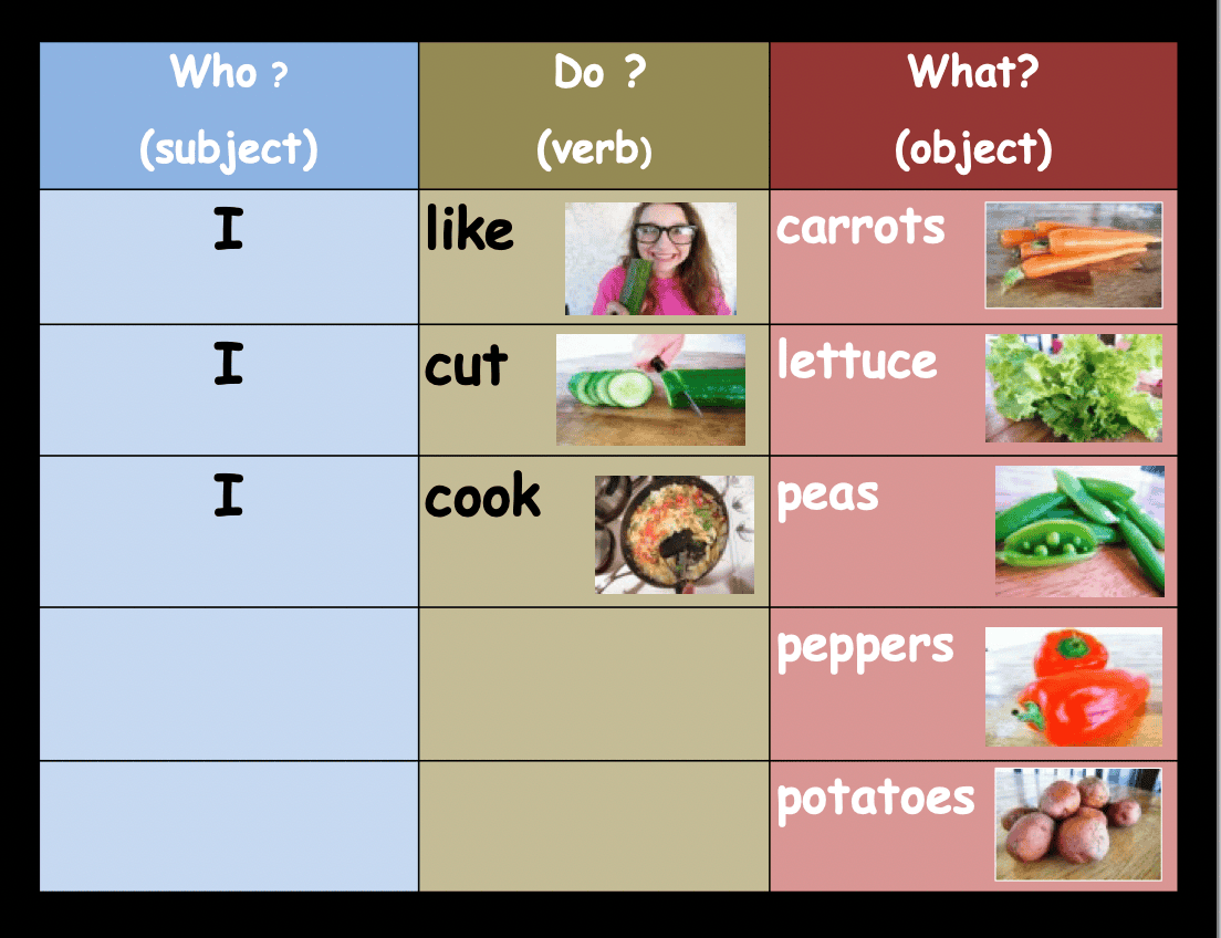 Sentence Order Chart Helping Literacy Learners find Structure in English: Modified ...