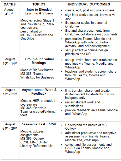 A table outlining a blended learning schedule for August 4-28, with weekly topics, activities (videos, meetings, assessments), and expected outcomes using tools like Moodle, MS 365, Teams, OneDrive, and WhatsApp.